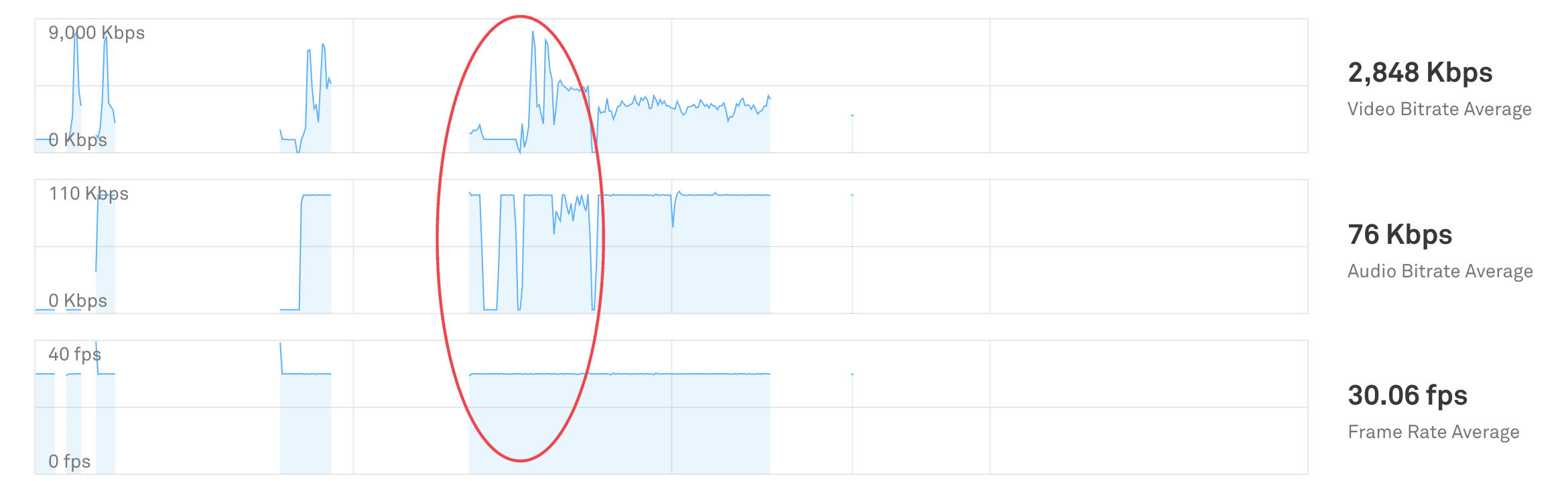 Unhealthy live stream spiky audio and video bitrate