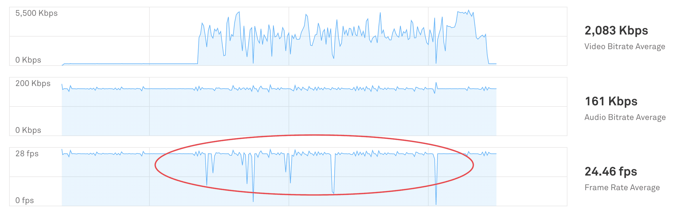 Unhealthy live stream spiky frame rate